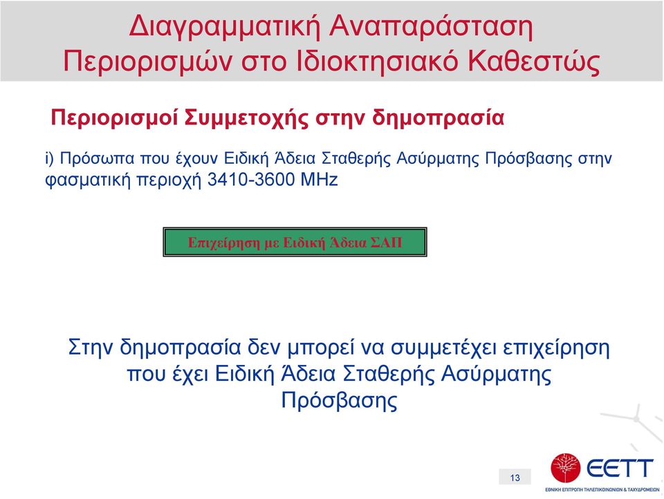 Πρόσβασης στην φασματική περιοχή 3410-3600 MHz Επιχείρηση με Ειδική Άδεια ΣΑΠ Στην