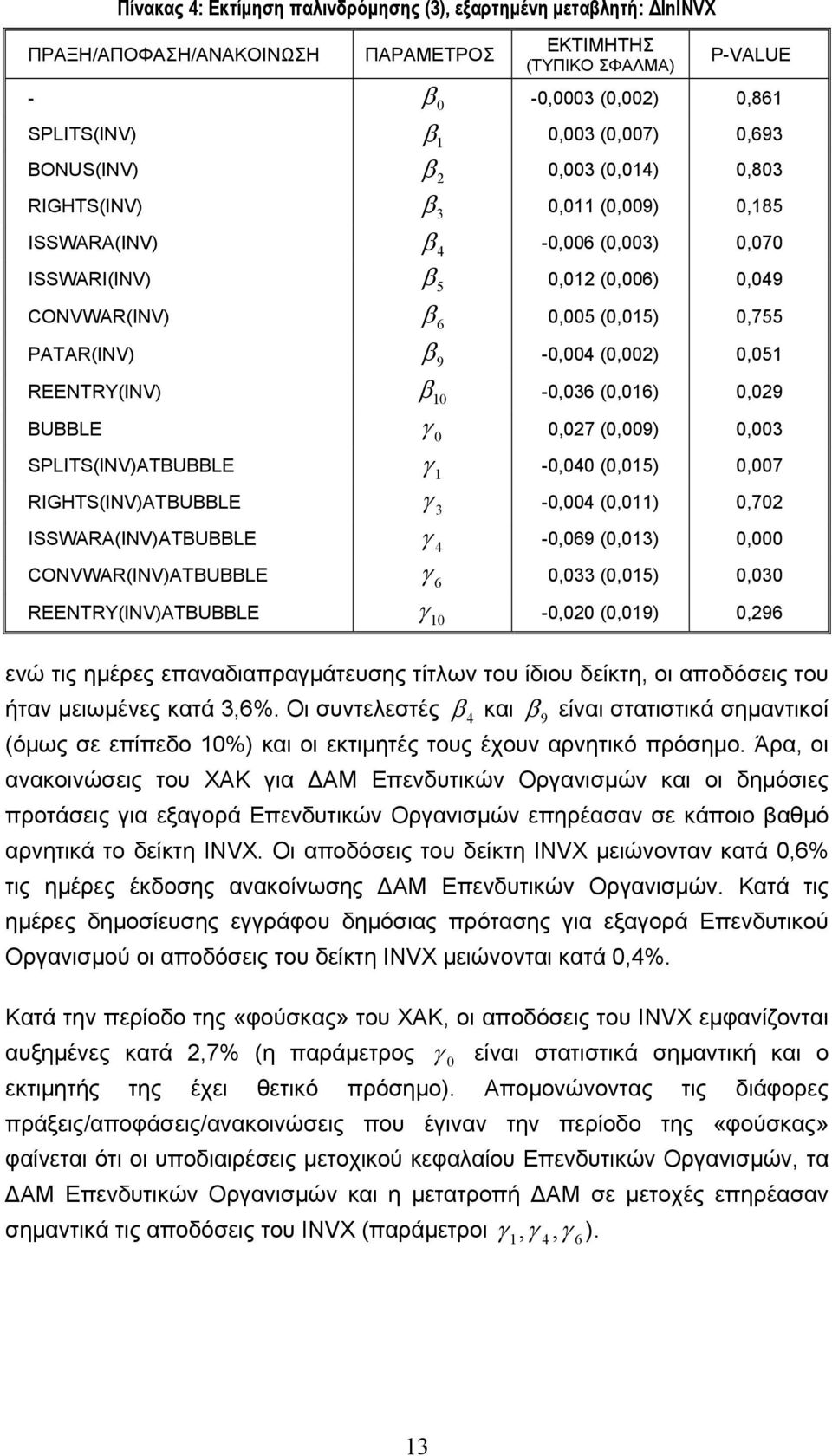 RIGHTS(INV)ATBUBBLE 3 -,4 (,),72 ISSWARΑ(INV)ATBUBBLE 4 -,69 (,3), CONVWAR(INV)ATBUBBLE 6,33 (,5),3 REENTRY(INV)ATBUBBLE -,2 (,9),296 ενώ τις ηµέρες επαναδιαπραµάτευσης τίτλων του ίδιου δείκτη, οι