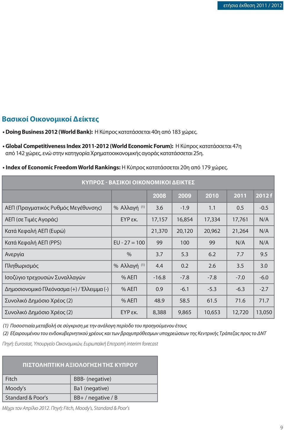 Index of Economic Freedom World Rankings: Η Κύπρος κατατάσσεται 20η από 179 χώρες.