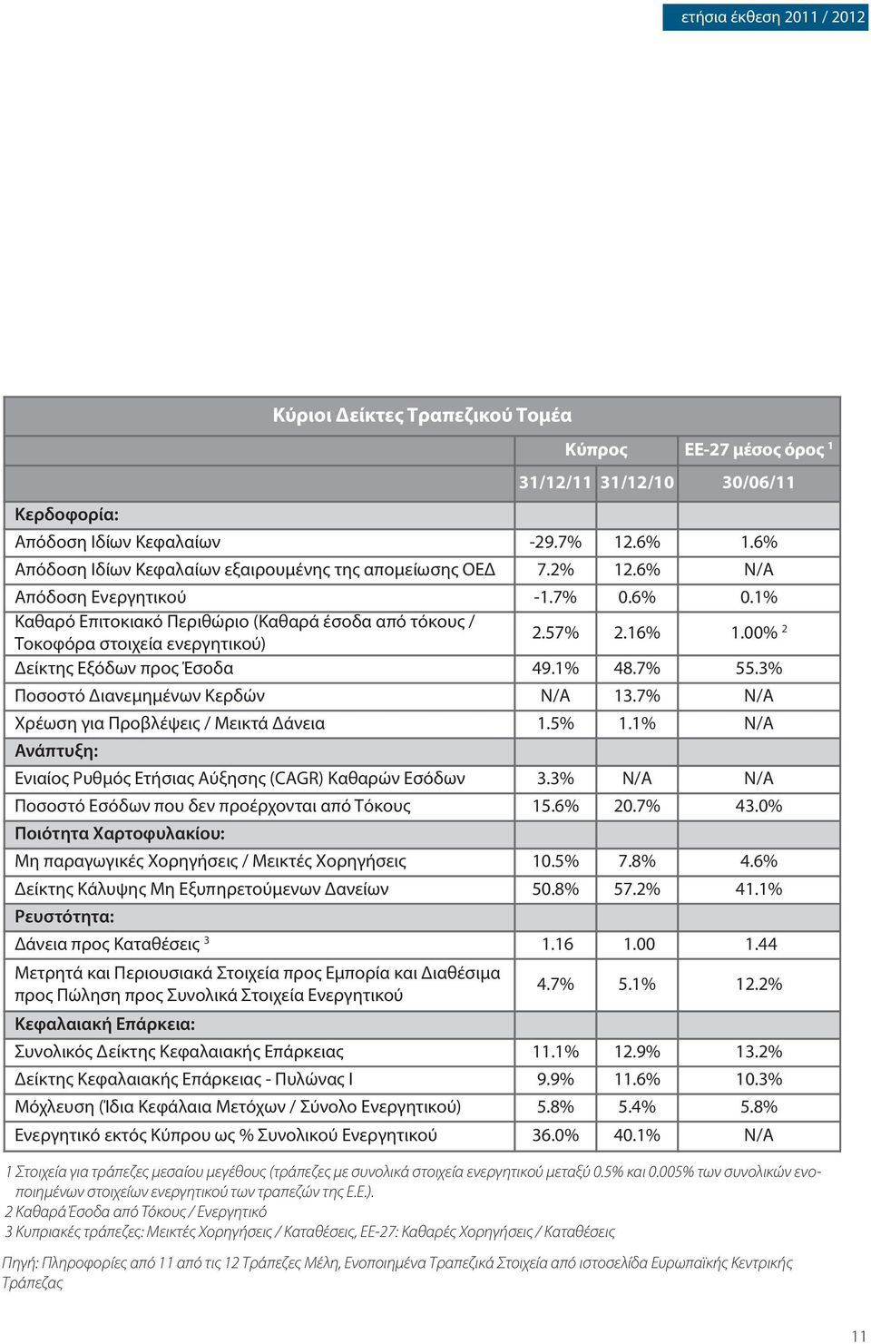 57% 2.16% 1.00% 2 Δείκτης Εξόδων προς Έσοδα 49.1% 48.7% 55.3% Ποσοστό Διανεμημένων Κερδών N/A 13.7% N/A Χρέωση για Προβλέψεις / Μεικτά Δάνεια 1.5% 1.