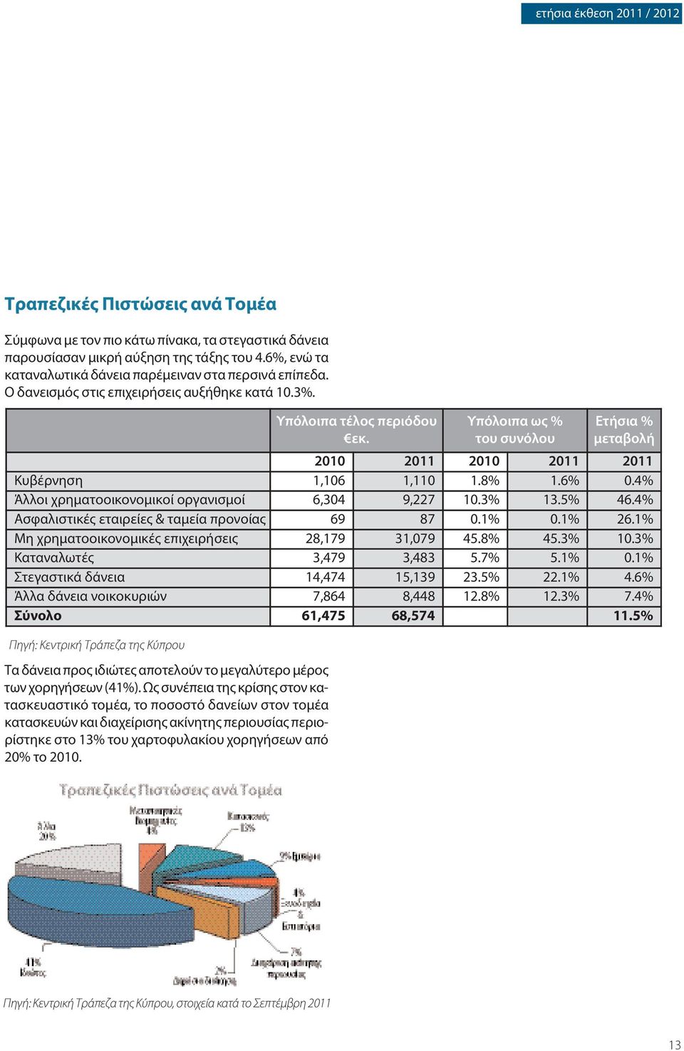 Πηγή: Κεντρική Τράπεζα της Κύπρου Τα δάνεια προς ιδιώτες αποτελούν το μεγαλύτερο μέρος των χορηγήσεων (41%).