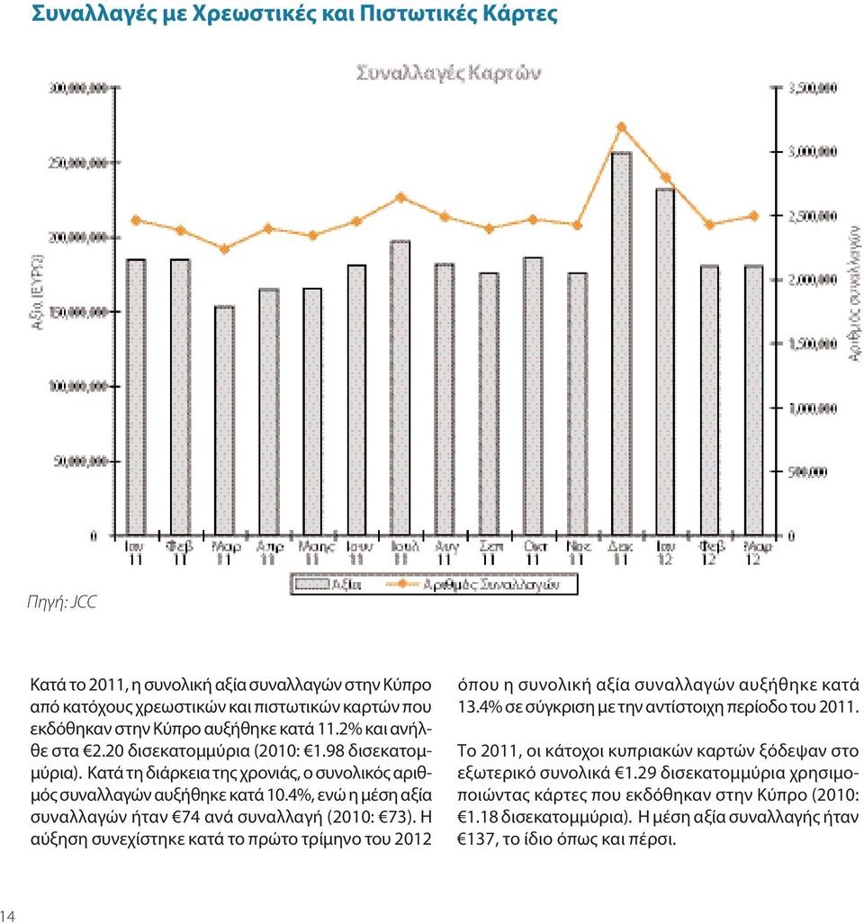 4%, ενώ η μέση αξία συναλλαγών ήταν 74 ανά συναλλαγή (2010: 73). Η αύξηση συνεχίστηκε κατά το πρώτο τρίμηνο του 2012 όπου η συνολική αξία συναλλαγών αυξήθηκε κατά 13.