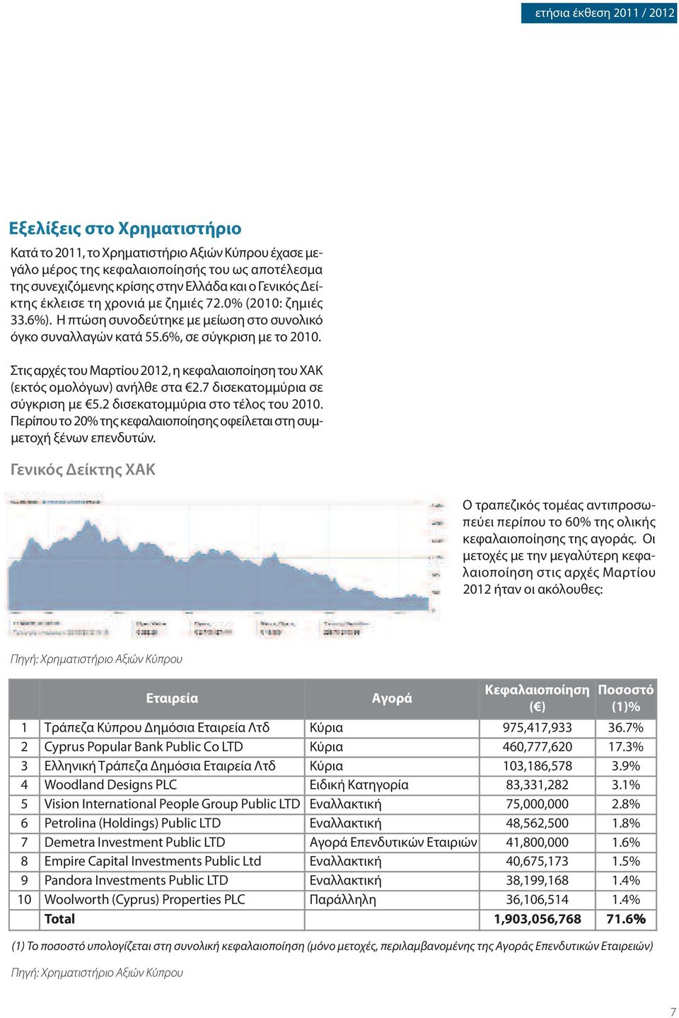 Στις αρχές του Μαρτίου 2012, η κεφαλαιοποίηση του ΧΑΚ (εκτός ομολόγων) ανήλθε στα 2.7 δισεκατομμύρια σε σύγκριση με 5.2 δισεκατομμύρια στο τέλος του 2010.