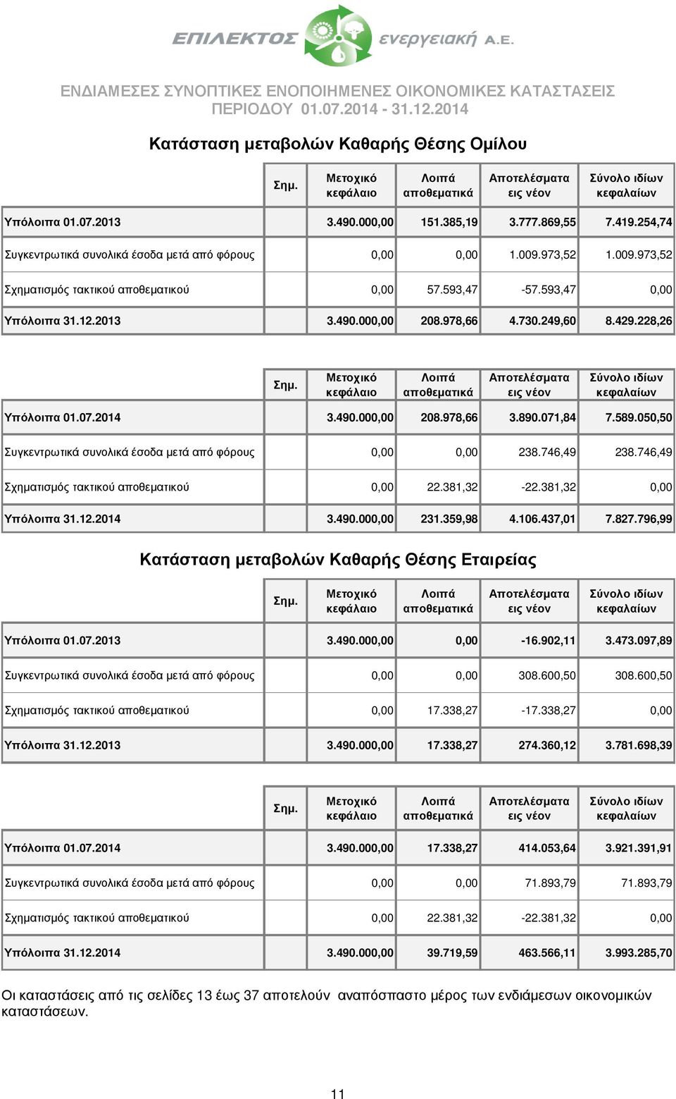 730.249,60 8.429.228,26 Σηµ. Μετοχικό κεφάλαιο Λοιπά αποθεµατικά Αποτελέσµατα εις νέον Σύνολο ιδίων κεφαλαίων Υπόλοιπα 01.07.2014 3.490.000,00 208.978,66 3.890.071,84 7.589.