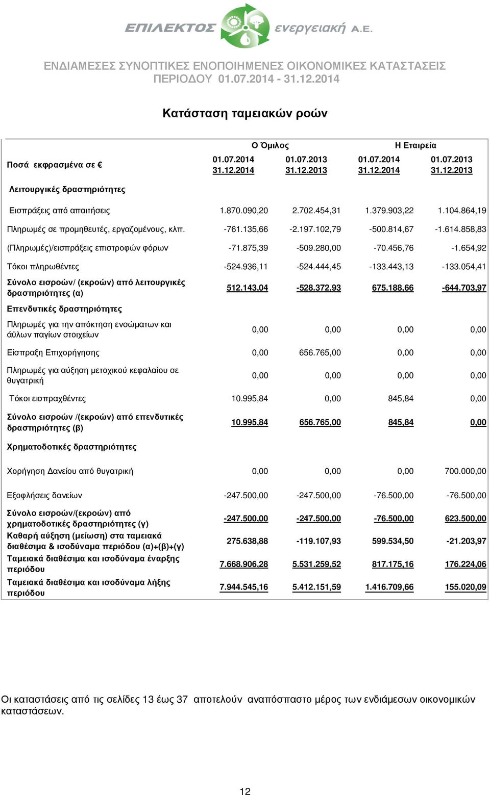 280,00-70.456,76-1.654,92 Τόκοι πληρωθέντες -524.936,11-524.444,45-133.443,13-133.054,41 Σύνολο εισροών/ (εκροών) από λειτουργικές δραστηριότητες (α) 512.143,04-528.372,93 675.188,66-644.