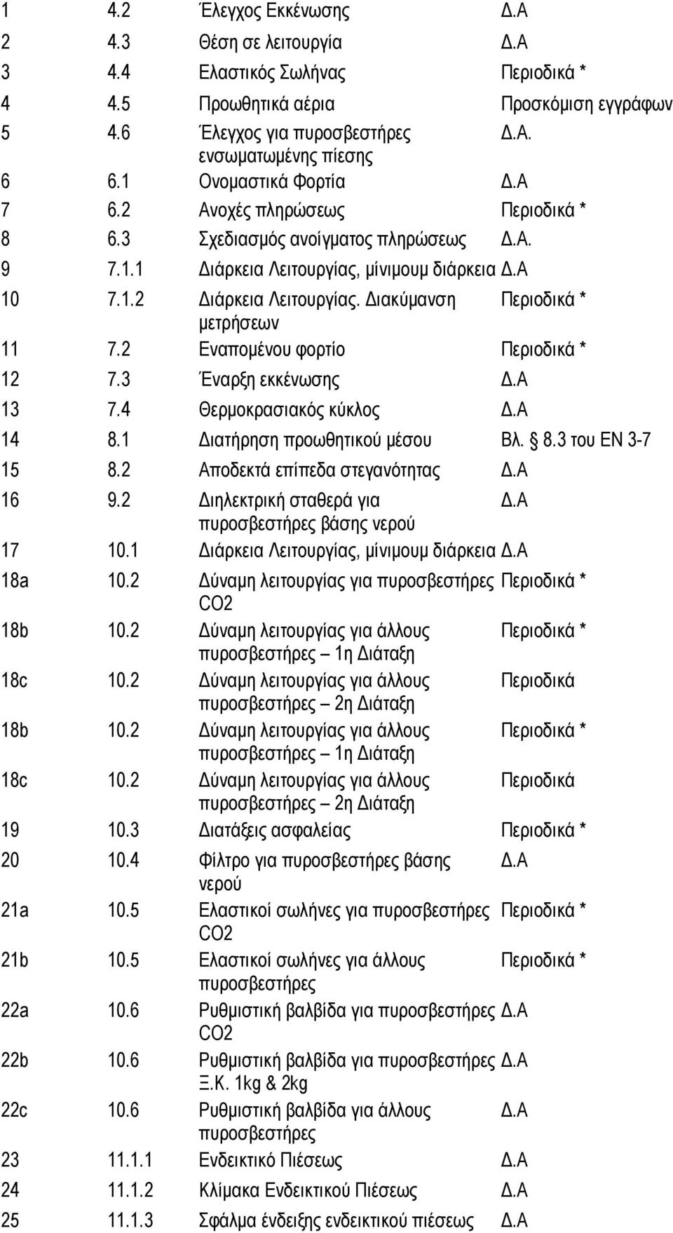 Διακύμανση Περιοδικά * μετρήσεων 11 7.2 Εναπομένου φορτίο Περιοδικά * 12 7.3 Έναρξη εκκένωσης Δ.Α 13 7.4 Θερμοκρασιακός κύκλος Δ.Α 14 8.1 Διατήρηση προωθητικού μέσου Βλ. 8.3 του ΕΝ 3-7 15 8.