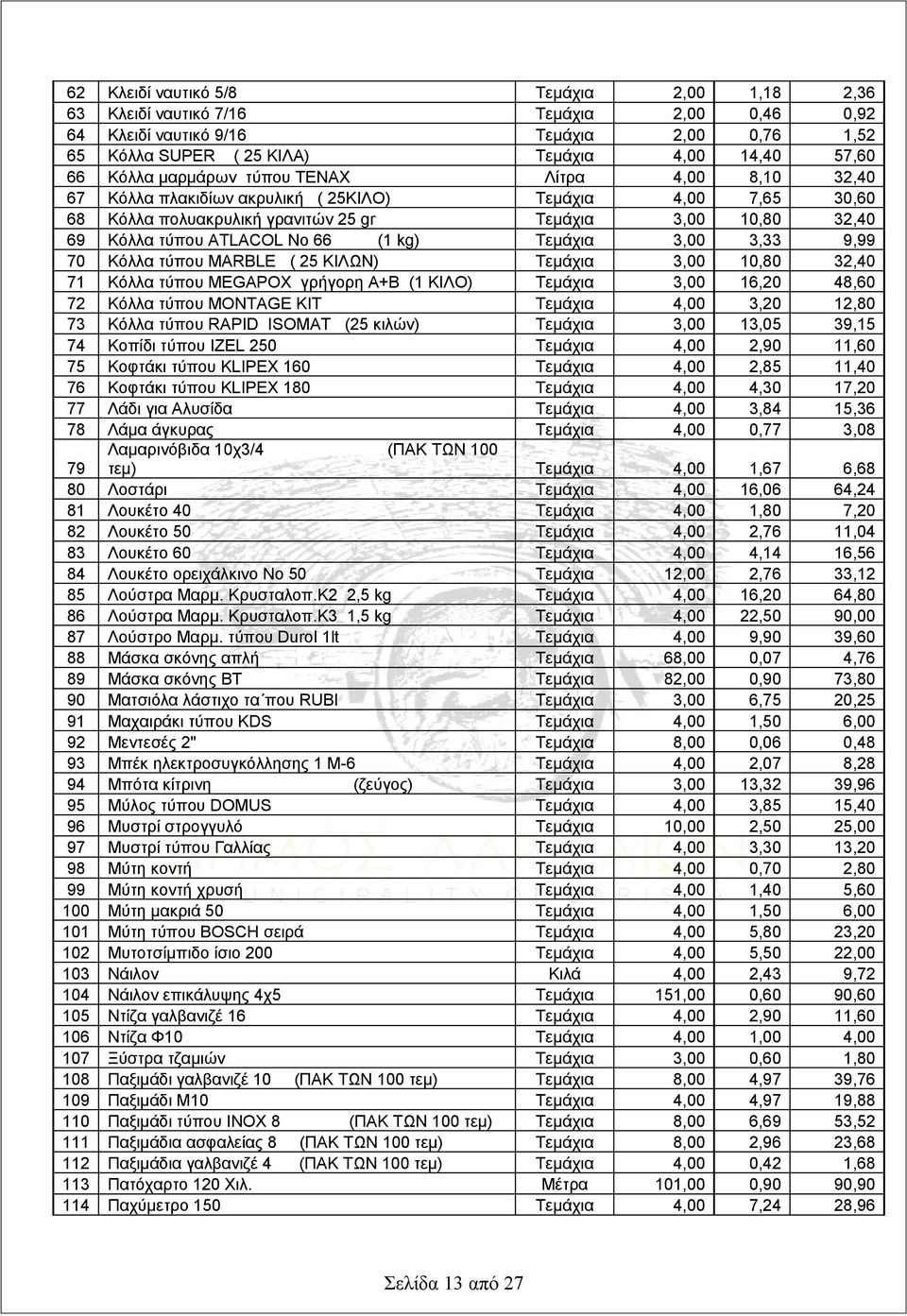 kg) Τεμάχια 3,00 3,33 9,99 70 Κόλλα τύπου MARBLE ( 25 ΚΙΛΩΝ) Τεμάχια 3,00 10,80 32,40 71 Κόλλα τύπου MEGAPOX γρήγορη Α+Β (1 ΚΙΛΟ) Τεμάχια 3,00 16,20 48,60 72 Κόλλα τύπου MONTAGE KIT Τεμάχια 4,00 3,20