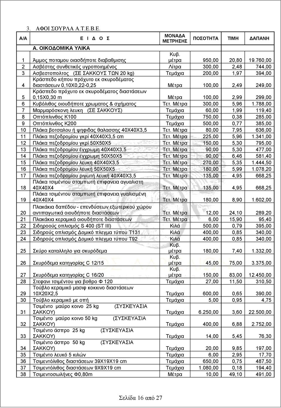 0,10Χ0,22-0,25 Μέτρα 100,00 2,49 249,00 5 Κράσπεδο πρόχυτο εκ σκυροδέματος διαστάσεων 0,15Χ0,30 m Μέτρα 100,00 2,99 299,00 6 Κυβόλιθος οιουδήποτε χρωματος & σχήματος Τετ. Μέτρα 300,00 5,96 1.