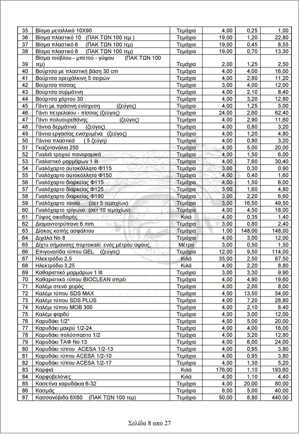 σειρών Τεμάχια 4,00 2,80 11,20 42 Βούρτσα πίσσας Τεμάχια 3,00 4,00 12,00 43 Βούρτσα συρμάτινη Τεμάχια 4,00 2,10 8,40 44 Βούρτσα χόρτου 30 Τεμάχια 4,00 3,20 12,80 45 Γάντι με πράσινη ενίσχυση (ζεύγος)