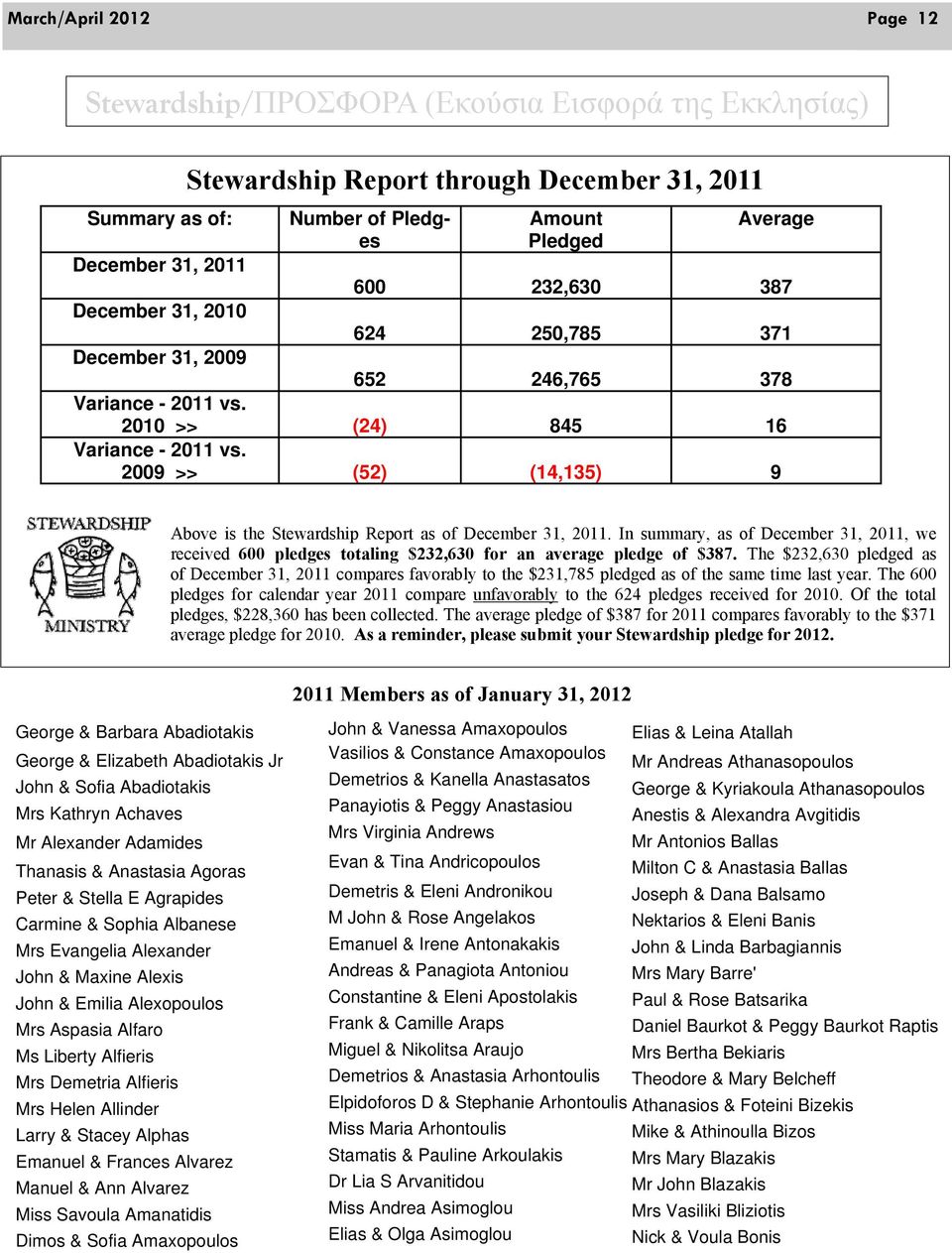 2009 >> (52) (14,135) 9 Above is the Stewardship Report as of December 31, 2011. In summary, as of December 31, 2011, we received 600 pledges totaling $232,630 for an average pledge of $387.