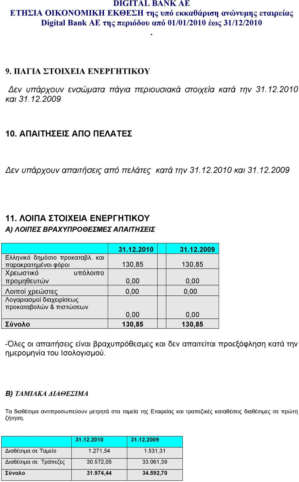 Λοιποί χρεώστες 0,00 0,00 Λογαριασμοί διαχειρίσεως προκαταβολών & πιστώσεων 0,00 0,00 Σύνολο 130,85 130,85 -Όλες οι απαιτήσεις είναι βραχυπρόθεσμες και δεν απαιτείται προεξόφληση κατά την ημερομηνία