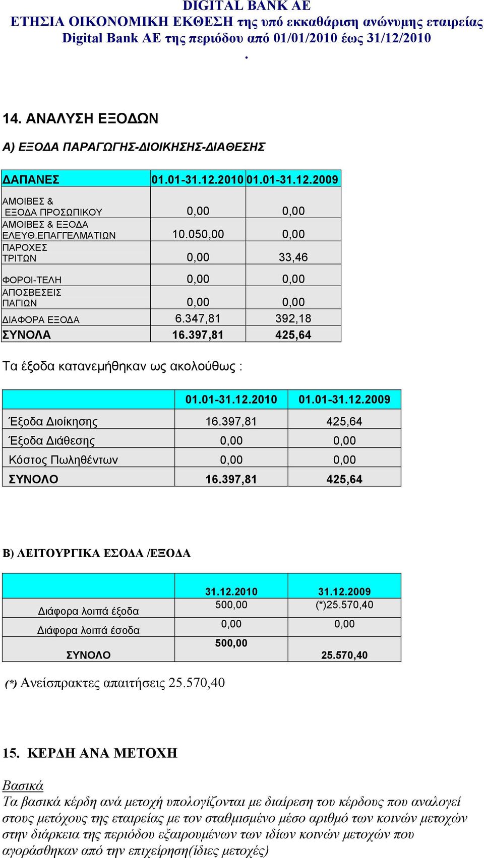 425,64 Έξοδα Διάθεσης 0,00 0,00 Κόστος Πωληθέντων 0,00 0,00 ΣΥΝΟΛΟ 16397,81 425,64 Β) ΛΕΙΤΟΥΡΓΙΚΑ ΕΣΟΔΑ /ΕΞΟΔΑ Διάφορα λοιπά έξοδα Διάφορα λοιπά έσοδα ΣΥΝΟΛΟ 31122010 31122009 500,00 (*)25570,40 0,00