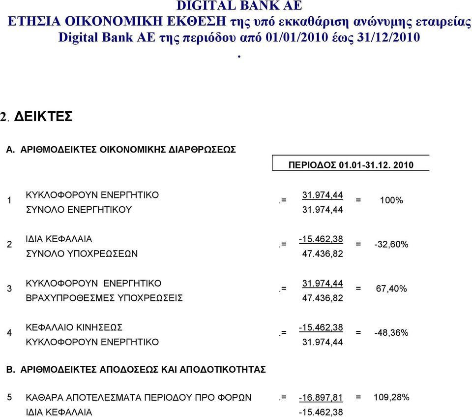 31974,44 ΒΡΑΧΥΠΡΟΘΕΣΜΕΣ ΥΠΟΧΡΕΩΣΕΙΣ 47436,82 = 67,40% 4 ΚΕΦΑΛΑΙΟ ΚΙΝΗΣΕΩΣ = -15462,38 ΚΥΚΛΟΦΟΡΟΥΝ ΕΝΕΡΓΗΤΙΚΟ 31974,44 =