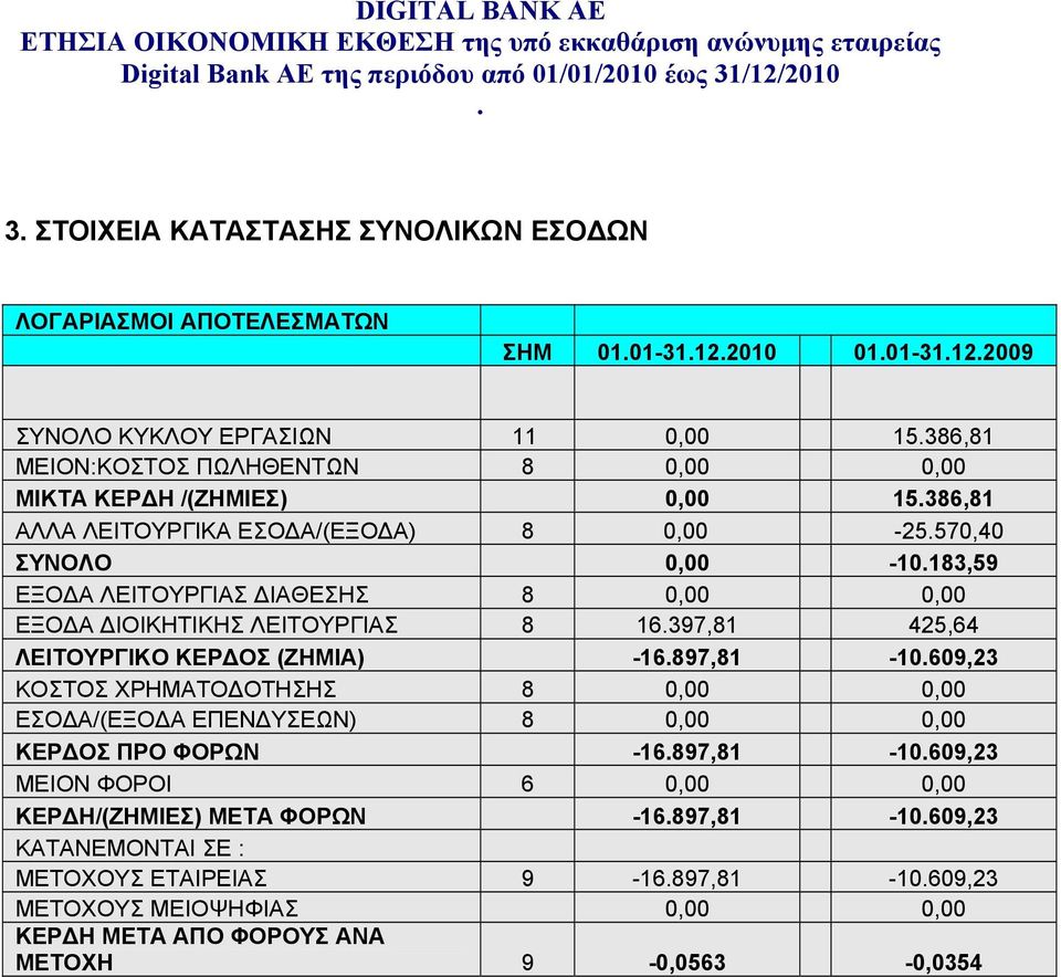 425,64 ΛΕΙΤΟΥΡΓΙΚΟ ΚΕΡΔΟΣ (ΖΗΜΙΑ) -16897,81-10609,23 ΚΟΣΤΟΣ ΧΡΗΜΑΤΟΔΟΤΗΣΗΣ 8 0,00 0,00 ΕΣΟΔΑ/(ΕΞΟΔΑ ΕΠΕΝΔΥΣΕΩΝ) 8 0,00 0,00 ΚΕΡΔΟΣ ΠΡΟ ΦΟΡΩΝ -16897,81-10609,23 ΜΕΙΟΝ ΦΟΡΟΙ 6 0,00