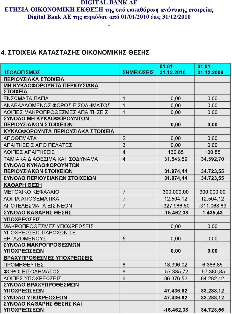 ΠΕΛΑΤΕΣ 3 0,00 0,00 ΛΟΙΠΕΣ ΑΠΑΙΤΗΣΕΙΣ 4 130,85 130,85 ΤΑΜΙΑΚΑ ΔΙΑΘΕΣΙΜΑ ΚΑΙ ΙΣΟΔΥΝΑΜΑ 4 31843,59 34592,70 ΣΥΝΟΛΟ ΚΥΚΛΟΦΟΡΟΥΝΤΩΝ ΠΕΡΙΟΥΣΙΑΚΩΝ ΣΤΟΙΧΕΙΩΝ 31974,44 34723,55 ΣΥΝΟΛΟ ΠΕΡΙΟΥΣΙΑΚΩΝ ΣΤΟΙΧΕΙΩΝ