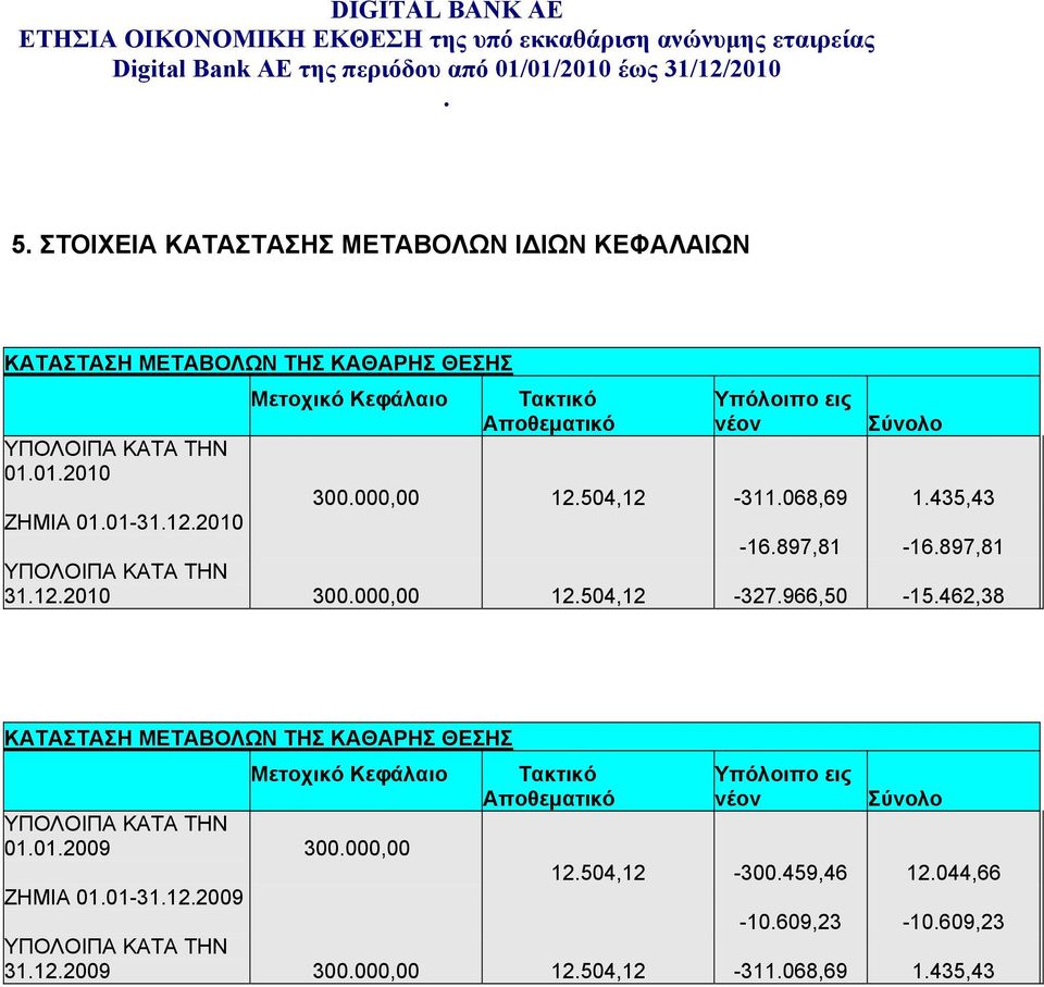 300000,00 12504,12-327966,50-15462,38 ΚΑΤΑΣΤΑΣΗ ΜΕΤΑΒΟΛΩΝ ΤΗΣ ΚΑΘΑΡΗΣ ΘΕΣΗΣ Μετοχικό Κεφάλαιο ΥΠΟΛΟΙΠΑ ΚΑΤΑ ΤΗΝ 01012009 300000,00 Τακτικό