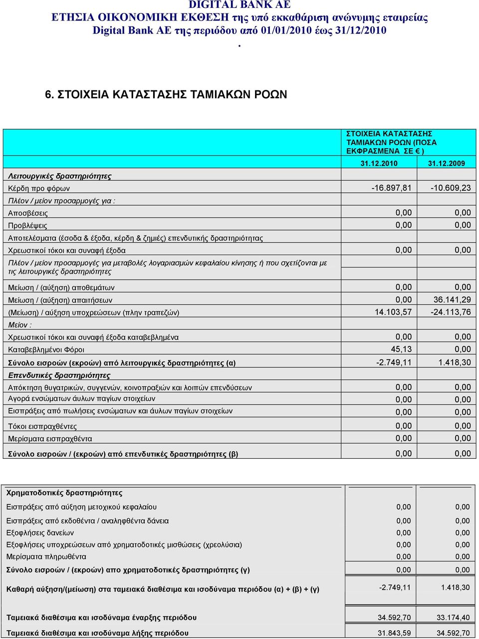 μεταβολές λογαριασμών κεφαλαίου κίνησης ή που σχετίζονται με τις λειτουργικές δραστηριότητες Μείωση / (αύξηση) αποθεμάτων 0,00 0,00 Μείωση / (αύξηση) απαιτήσεων 0,00 36141,29 (Μείωση) / αύξηση