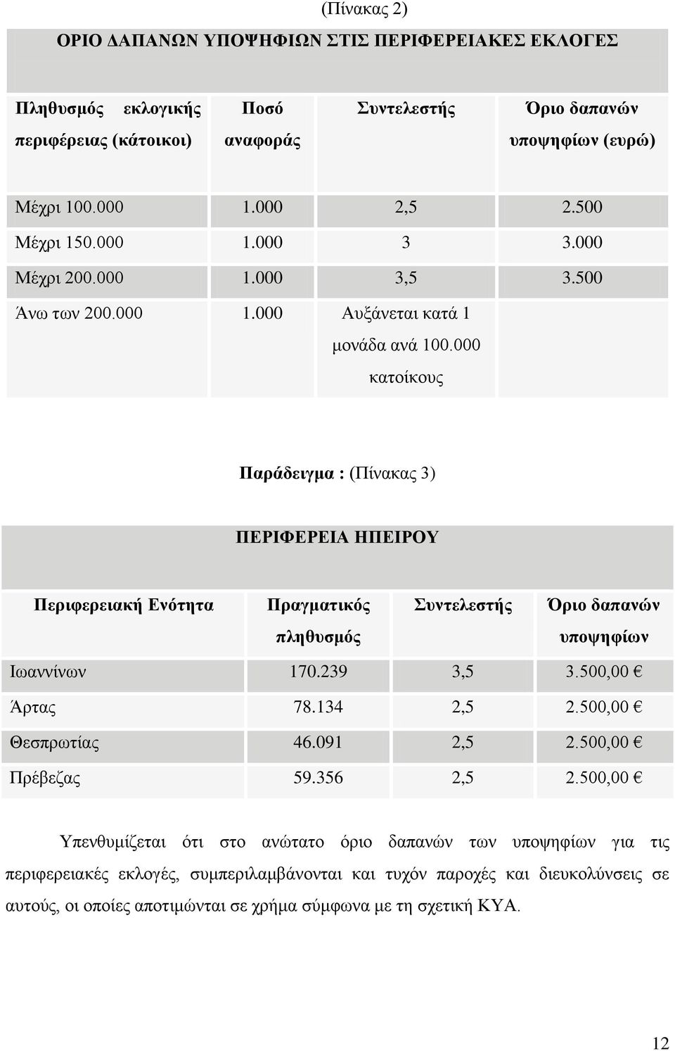 000 θαηνίθνπο Παξάδεηγκα : (Πίλαθαο 3) ΠΔΡΗΦΔΡΔΗΑ ΖΠΔΗΡΟΤ Πεξηθεξεηαθή Δλόηεηα Πξαγκαηηθόο πληειεζηήο Όξην δαπαλώλ πιεζπζκόο ππνςεθίσλ Ησαλλίλσλ 170.239 3,5 3.500,00 Άξηαο 78.134 2,5 2.