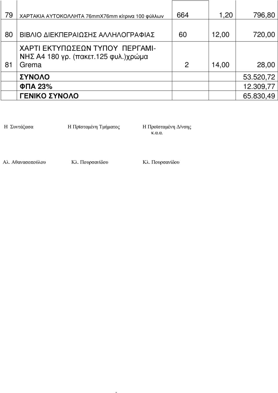 )χρώµα Grema 2 14,00 28,00 ΣΥΝΟΛΟ 53.520,72 ΦΠΑ 23% 12.309,77 ΓΕΝΙΚΟ ΣΥΝΟΛΟ 65.