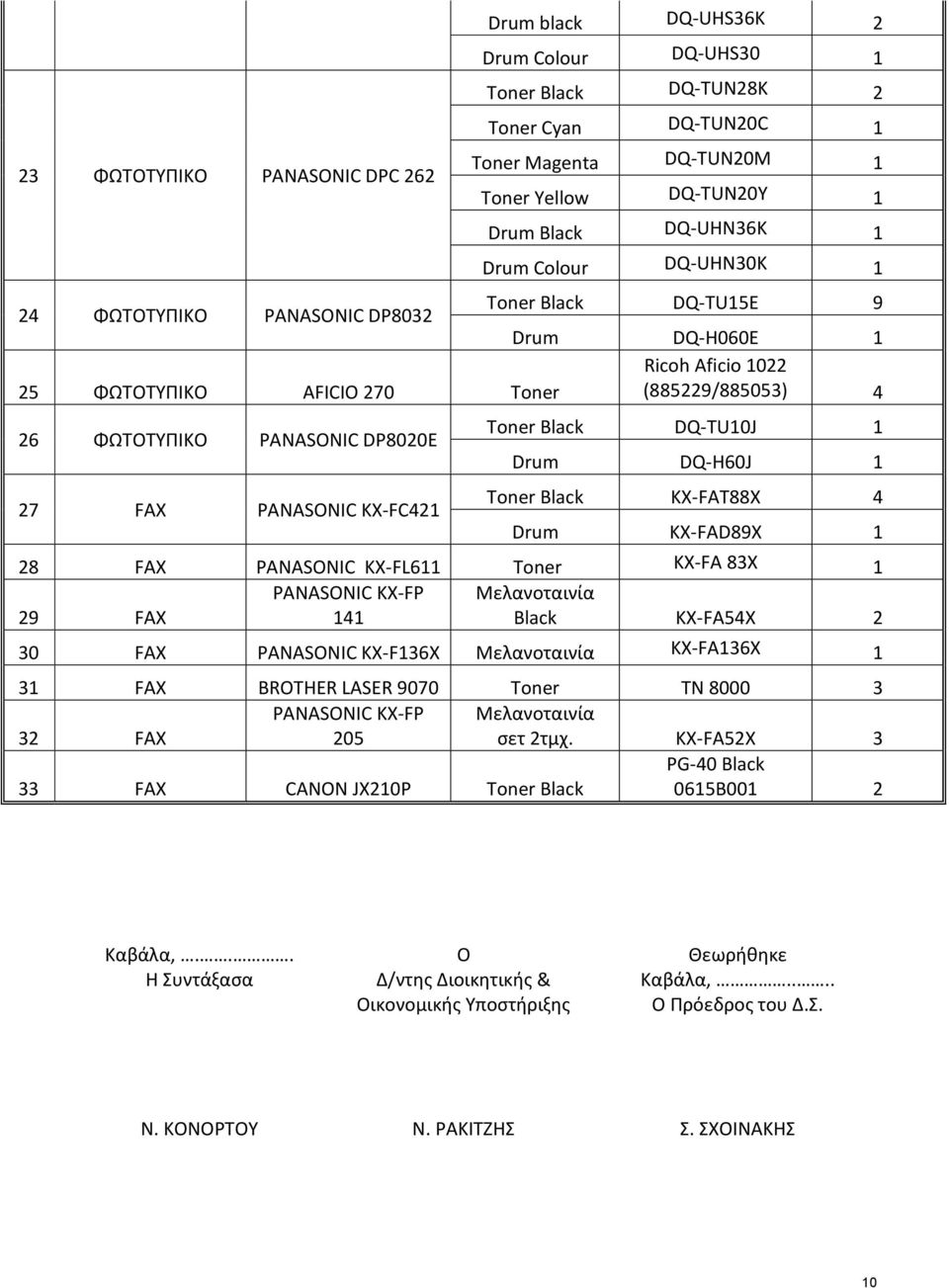 PANASONIC KX-FC421 Toner Black DQ-TU10J 1 Drum DQ-H60J 1 Toner Black KX-FAT88X 4 Drum KX-FAD89X 1 28 FAX PANASONIC KX-FL611 Toner KX-FA 83X 1 PANASONIC KX-FP Μελανοταινία 29 FAX 141 Black ΚΧ-FA54X 2