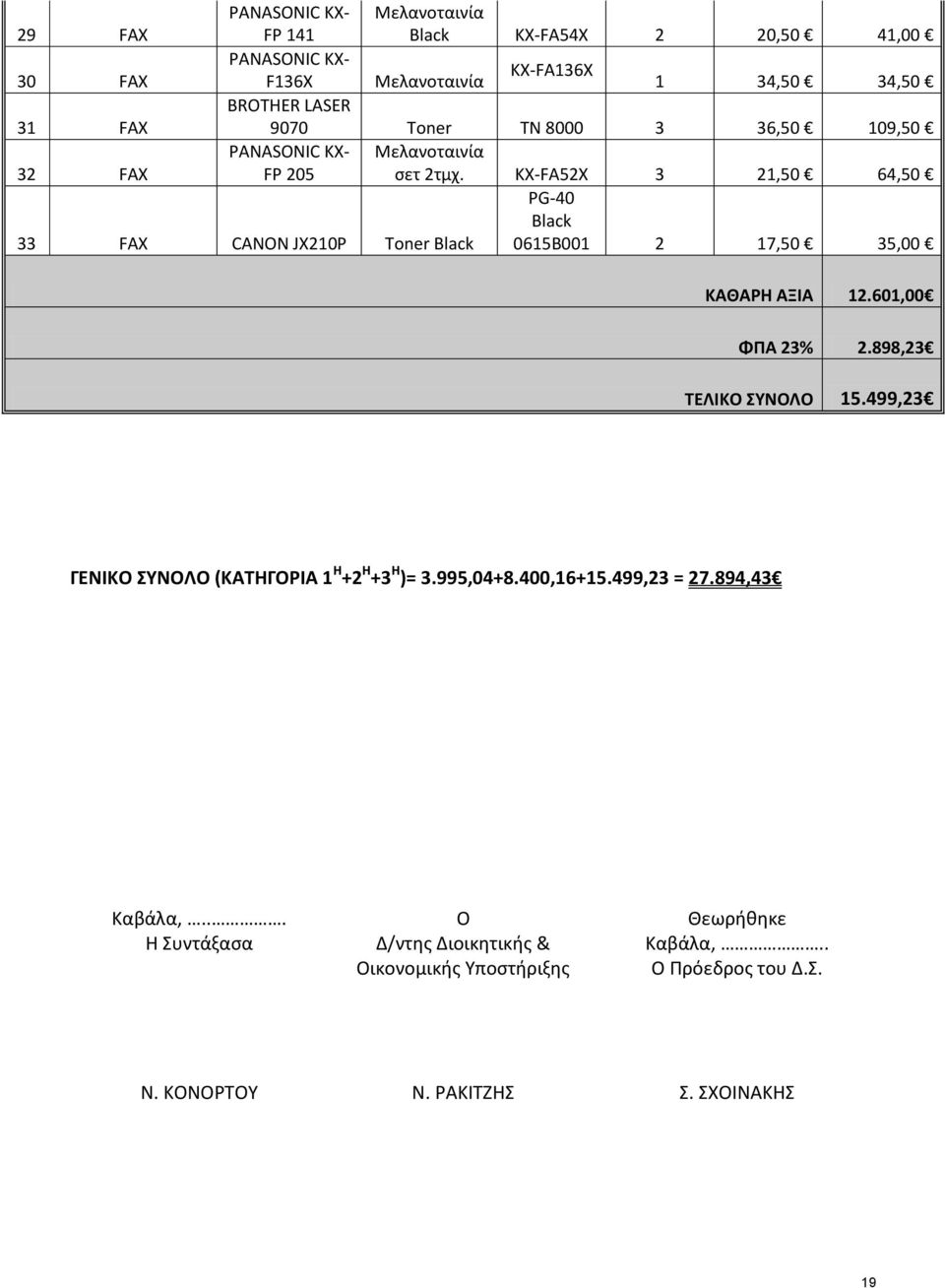 KX-FA52X 3 21,50 64,50 33 FAX CANON JX210P Toner Black PG-40 Black 0615B001 2 17,50 35,00 ΚΑΘΑΡΗ ΑΞΙΑ 12.601,00 ΦΠΑ 23% 2.898,23 ΤΕΛΙΚΟ ΣΥΝΟΛΟ 15.