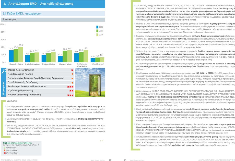 Τηλεπ/νωνίες Όραμα-Αξίες-Στρατηγική Περιβαλλοντική Πολιτική Πιστοποιημένο Σύστημα Περιβαλλοντικής Διαχείρισης Περιβαλλοντικές Επενδύσεις Σύνδεση με Διαχείριση Προσωπικού «Πράσινες» Προμήθειες Νομικές