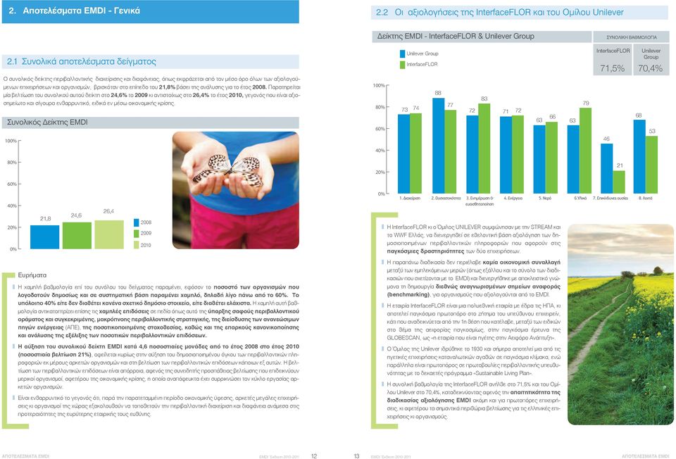 επίπεδο του 21,8% βάσει της ανάλυσης για το έτος.