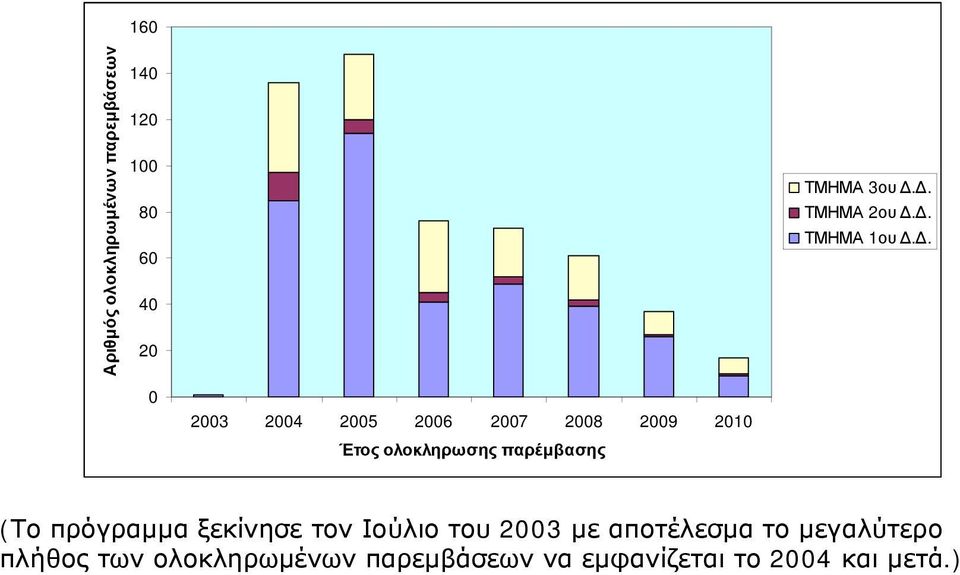 ολοκληρωσης παρέμβασης (Το πρόγραμμα ξεκίνησε τον Ιούλιο του 2003 με αποτέλεσμα