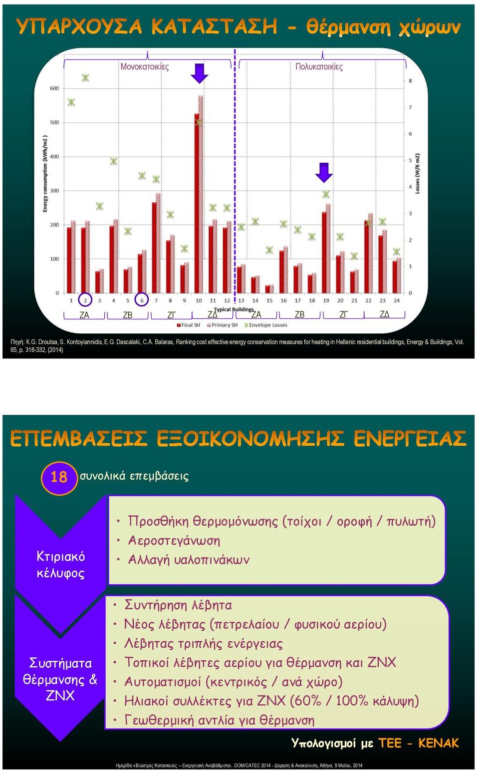 / φυσικού αερίου) Λέβητας τριπλής ενέργειας Τοπικοί λέβητες αερίου για θέρμανση και ΖΝΧ Αυτοματισμοί (κεντρικός /