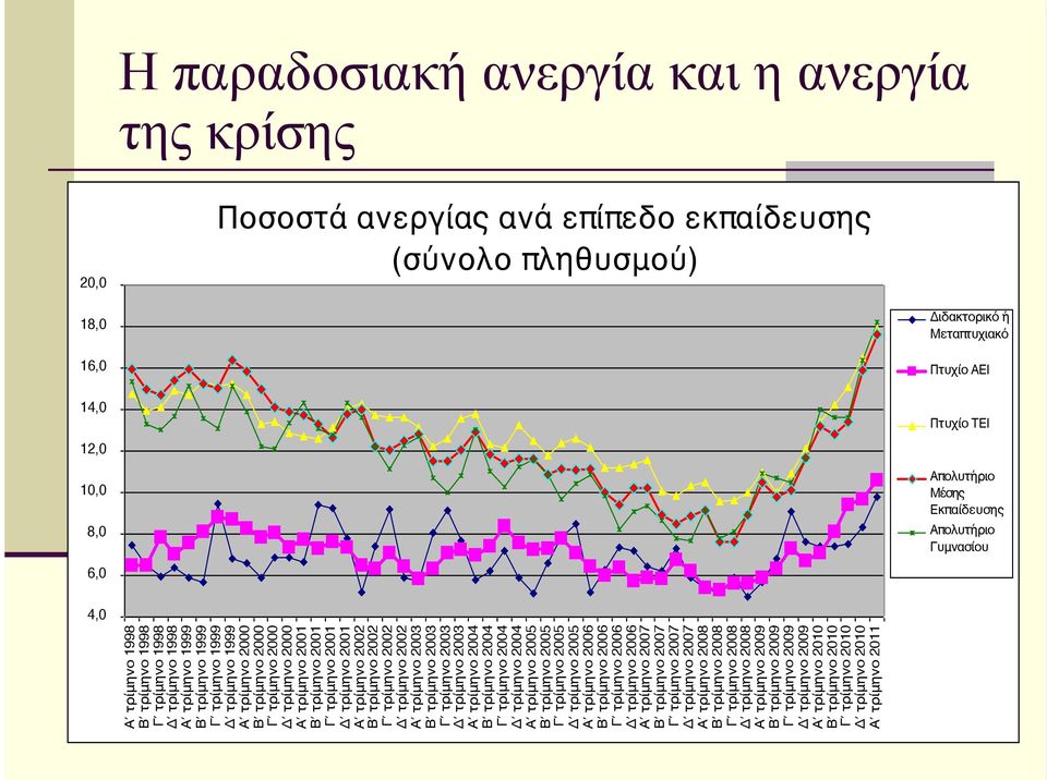 τρίμηνο 2000 Γ τρίμηνο 2000 Δ τρίμηνο 2000 Α τρίμηνο 2001 Β τρίμηνο 2001 Γ τρίμηνο 2001 Δ τρίμηνο 2001 Α τρίμηνο 2002 Β τρίμηνο 2002 Γ τρίμηνο 2002 Δ τρίμηνο 2002 Α τρίμηνο 2003 Β τρίμηνο 2003 Γ