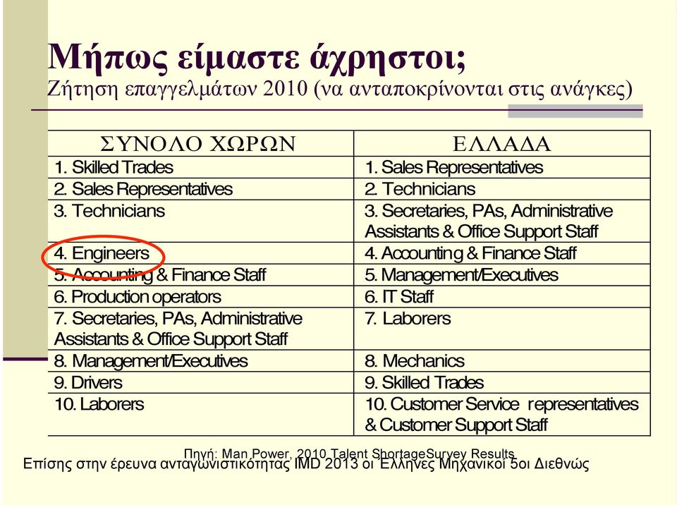 IT Staff 7. Secretaries, PAs, Admiistrative 7. Laborers Assistats & Office Support Staff 8. Maagemet/Executives 8. Mechaics 9. Drivers 9. Skilled Trades 10. Laborers 10.