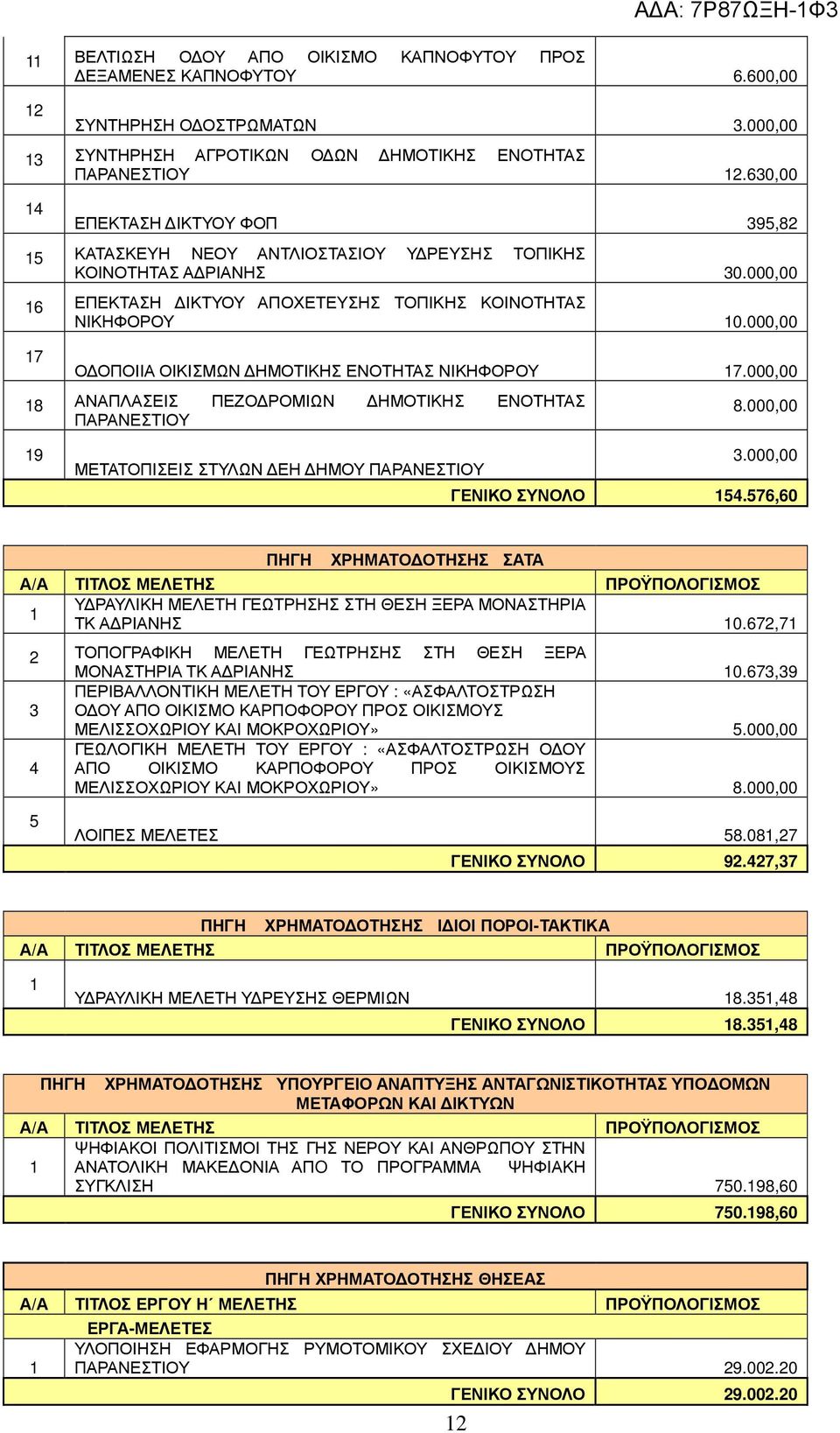 000,00 7 Ο ΟΠΟΙΙΑ ΟΙΚΙΣΜΩΝ ΗΜΟΤΙΚΗΣ ΕΝΟΤΗΤΑΣ ΝΙΚΗΦΟΡΟΥ 7.000,00 8 ΑΝΑΠΛΑΣΕΙΣ ΠΕΖΟ ΡΟΜΙΩΝ ΗΜΟΤΙΚΗΣ ΕΝΟΤΗΤΑΣ ΠΑΡΑΝΕΣΤΙΟΥ 8.000,00 9 ΜΕΤΑΤΟΠΙΣΕΙΣ ΣΤΥΛΩΝ ΕΗ ΗΜΟΥ ΠΑΡΑΝΕΣΤΙΟΥ 3.000,00 ΓΕΝΙΚΟ ΣΥΝΟΛΟ 4.