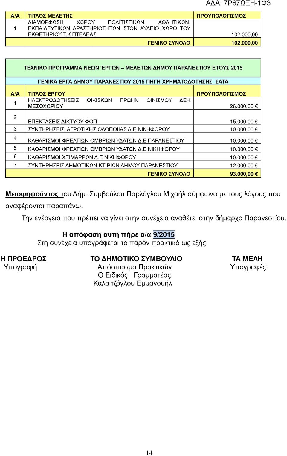 ΜΕΣΟΧΩΡΙΟΥ 26.000,00 2 ΕΠΕΚΤΑΣΕΙΣ ΙΚΤΥΟΥ ΦΟΠ.000,00 3 ΣΥΝΤΗΡΗΣΕΙΣ ΑΓΡΟΤΙΚΗΣ Ο ΟΠΟΙΙΑΣ.Ε ΝΙΚΗΦΟΡΟΥ 0.000,00 4 ΚΑΘΑΡΙΣΜΟΙ ΦΡΕΑΤΙΩΝ ΟΜΒΡΙΩΝ Υ ΑΤΩΝ.Ε ΠΑΡΑΝΕΣΤΙΟΥ 0.