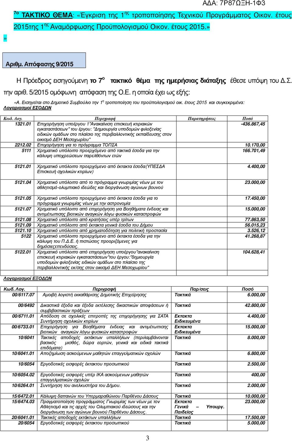 έτους 20 και συγκεκριµένα: Λογαριασµοί ΕΣΟ ΩΝ Κωδ. Λογ. Περιγραφή Παρατηρήσεις Ποσό 32.0 Επιχορήγηση υποέργου "Ανακαίνιση επισκευή κτιριακών -436.