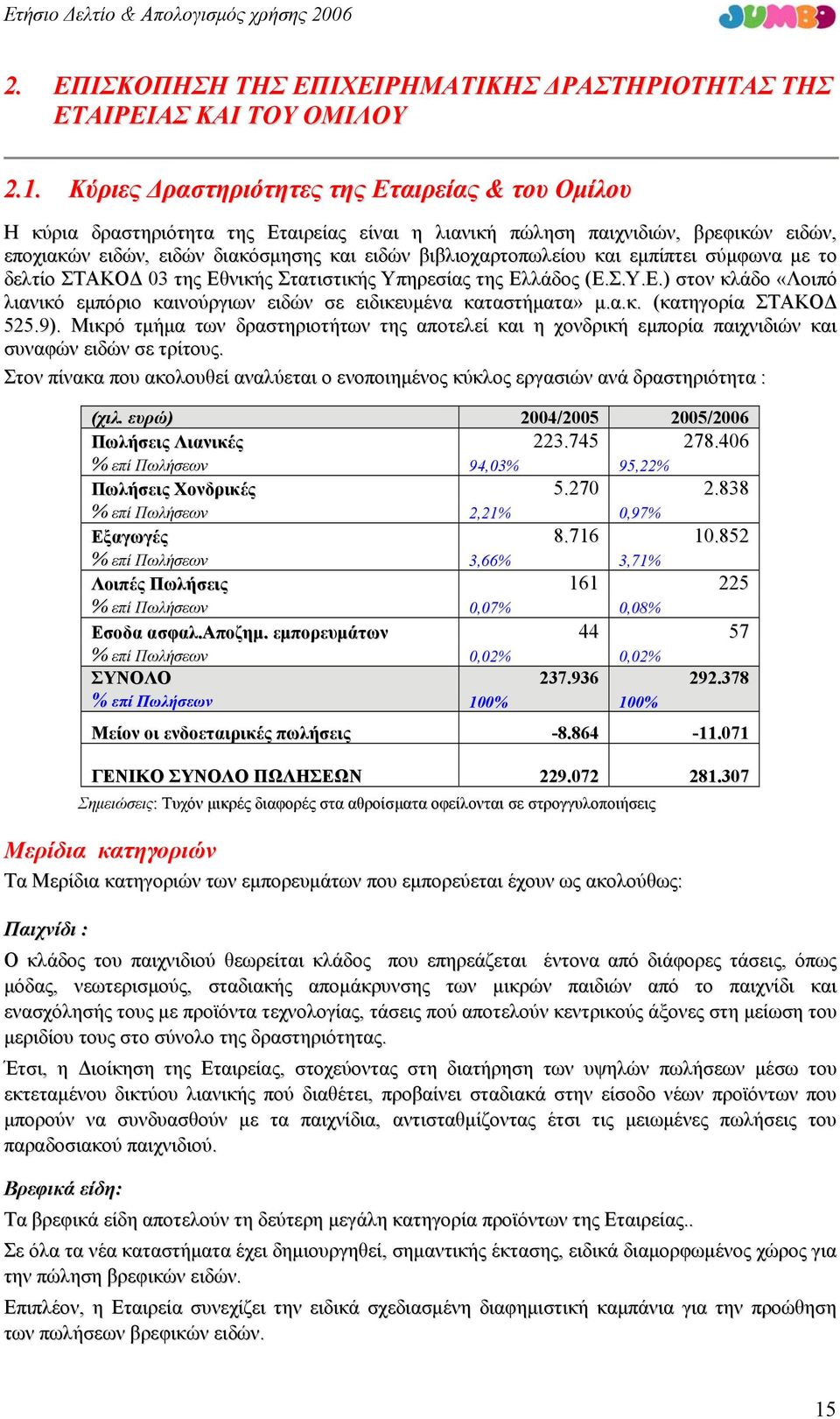 και εμπίπτει σύμφωνα με το δελτίο ΣΤΑΚΟΔ 03 της Εθνικής Στατιστικής Υπηρεσίας της Ελλάδος (Ε.Σ.Υ.Ε.) στον κλάδο «Λοιπό λιανικό εμπόριο καινούργιων ειδών σε ειδικευμένα καταστήματα» μ.α.κ. (κατηγορία ΣΤΑΚΟΔ 525.