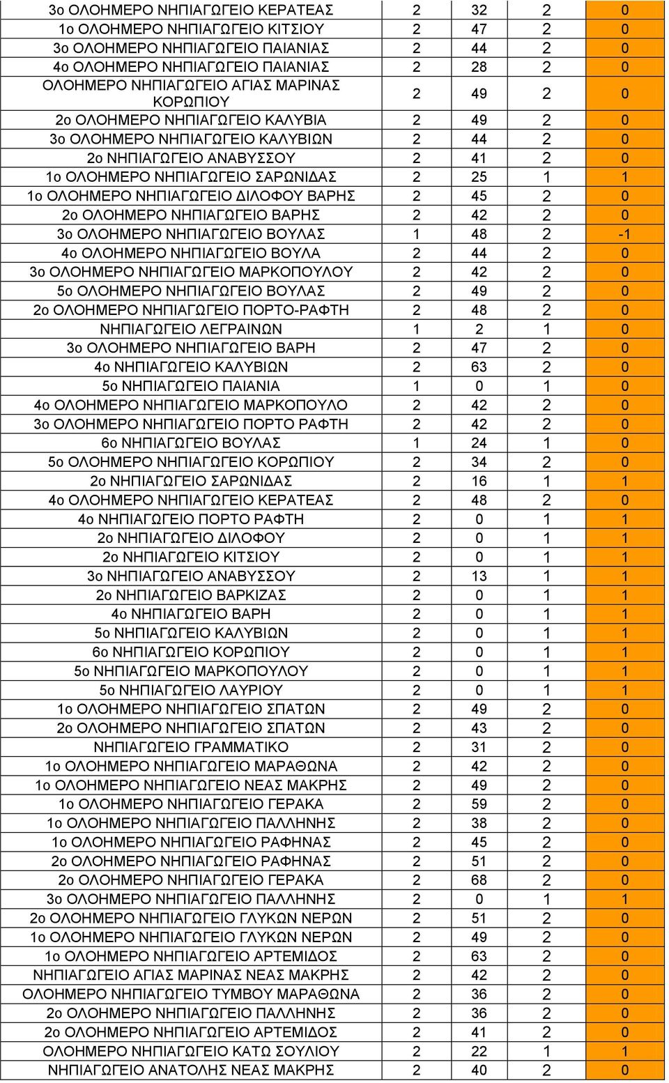 ΝΗΠΙΑΓΩΓΕΙΟ ΔΙΛΟΦΟΥ ΒΑΡΗΣ 2 45 2 0 2o ΟΛΟΗΜΕΡΟ ΝΗΠΙΑΓΩΓΕΙΟ ΒΑΡΗΣ 2 42 2 0 3o ΟΛΟΗΜΕΡΟ ΝΗΠΙΑΓΩΓΕΙΟ ΒΟΥΛΑΣ 1 48 2-1 4o ΟΛΟΗΜΕΡΟ ΝΗΠΙΑΓΩΓΕΙΟ ΒΟΥΛΑ 2 44 2 0 3o ΟΛΟΗΜΕΡΟ ΝΗΠΙΑΓΩΓΕΙΟ ΜΑΡΚΟΠΟΥΛΟΥ 2 42 2 0