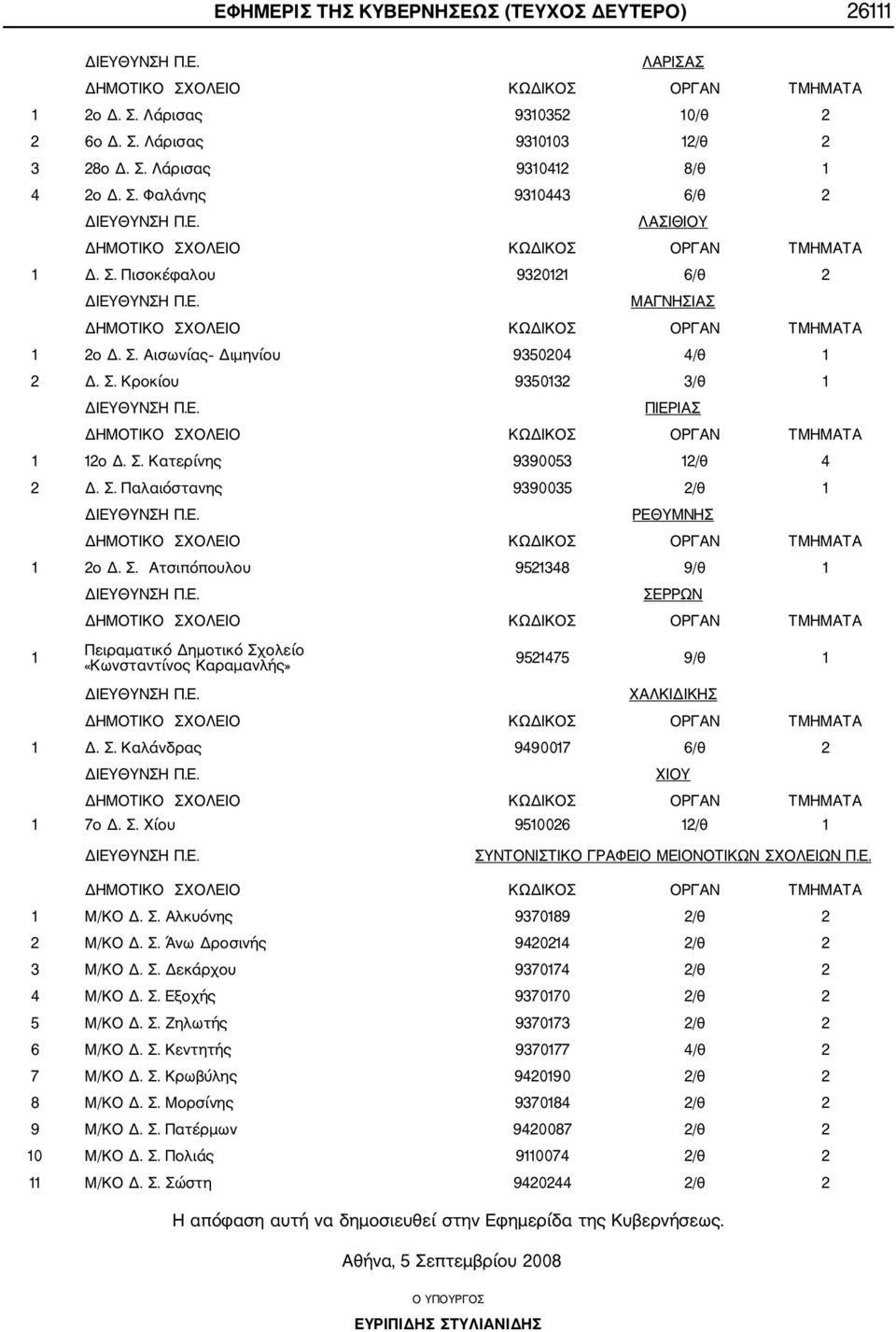 Σ. Ατσιπόπουλου 9521348 9/θ 1 ΣΕΡΡΩΝ 1 Πειραματικό Δημοτικό Σχολείο «Κωνσταντίνος Καραμανλής» 9521475 9/θ 1 ΧΑΛΚΙΔΙΚΗΣ 1 Δ. Σ. Καλάνδρας 9490017 6/θ 2 ΧΙΟΥ 1 7ο Δ. Σ. Χίου 9510026 12/θ 1 ΣΥΝΤΟΝΙΣΤΙΚΟ ΓΡΑΦΕΙΟ ΜΕΙΟΝΟΤΙΚΩΝ ΣΧΟΛΕΙΩΝ Π.