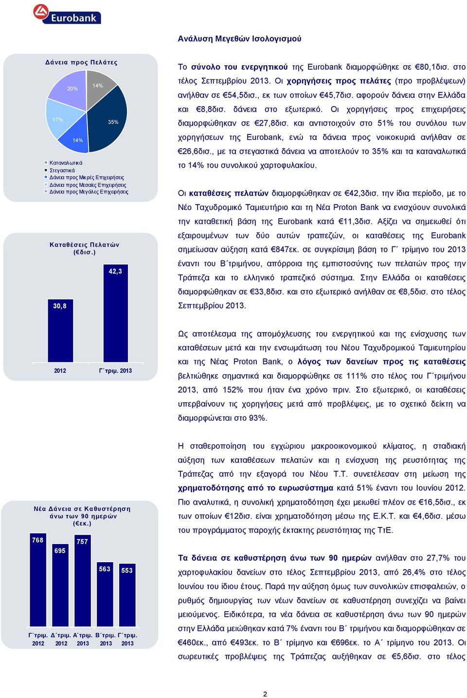 , εκ των οποίων 45,7δισ. αφορούν δάνεια στην Ελλάδα και 8,8δισ. δάνεια στο εξωτερικό. Οι χορηγήσεις προς επιχειρήσεις διαμορφώθηκαν σε 27,8δισ.