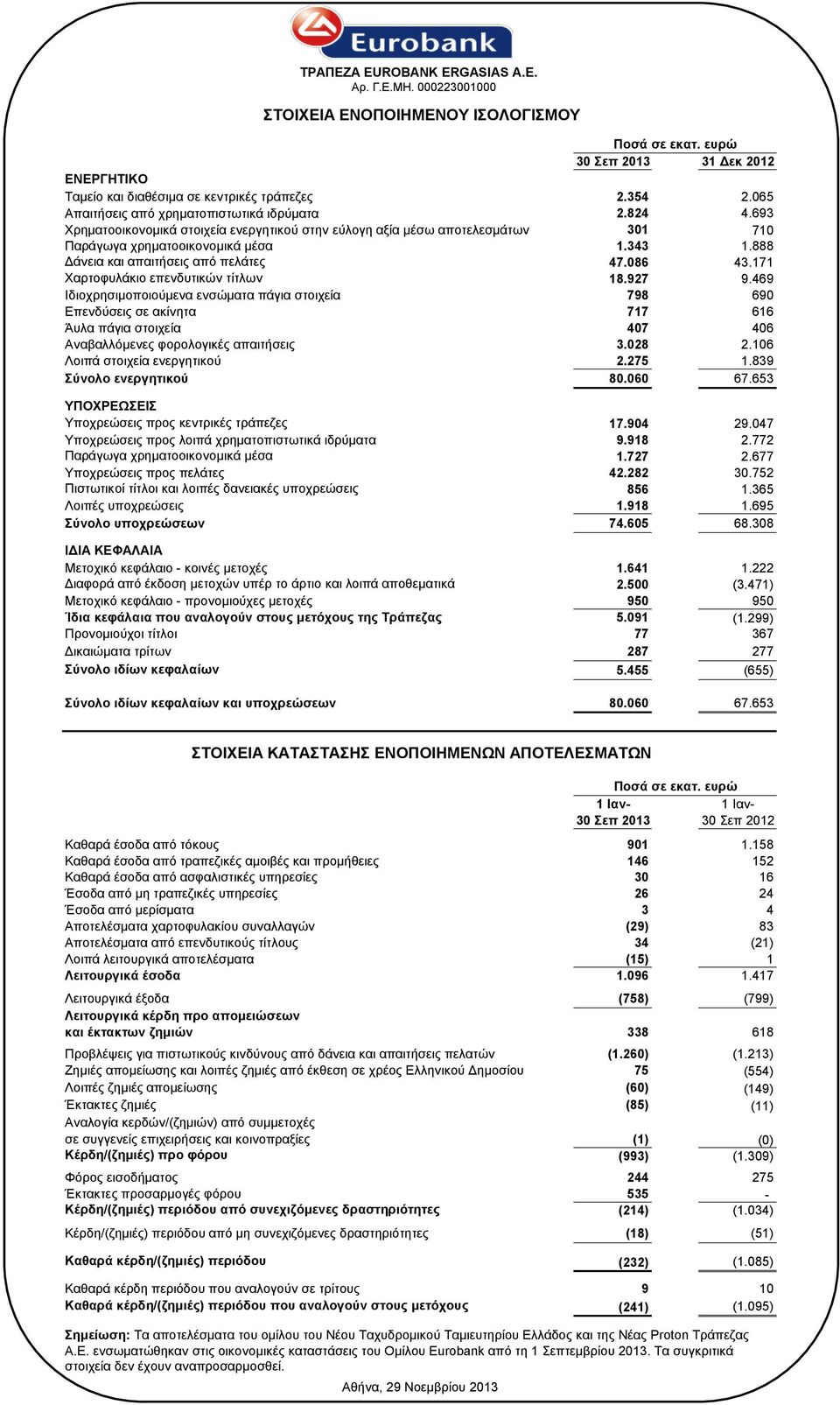 888 Δάλεηα θαη απαηηήζεηο από πειάηεο 47.086 43.171 Φαξηνθπιάθην επελδπηηθώλ ηίηιωλ 18.927 9.