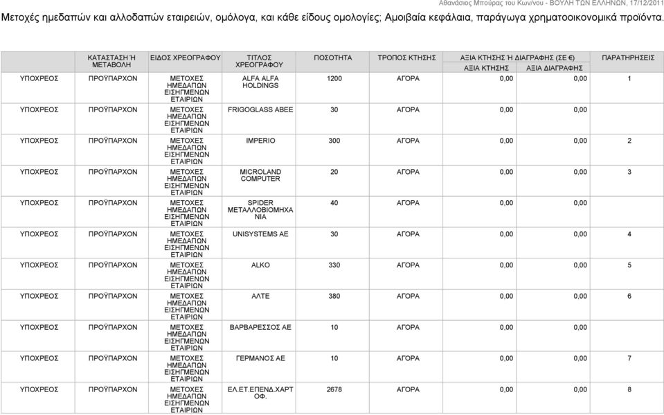 ΑΓΟΡΑ 0,00 0,00 1 FRIGOGLASS ABEE 30 ΑΓΟΡΑ 0,00 0,00 IMPERIO 300 ΑΓΟΡΑ 0,00 0,00 2 MICROLAND COMPUTER SPIDER ΜΕΤΑΛΛΟΒΙΟΜΗΧΑ ΝΙΑ 20 ΑΓΟΡΑ 0,00 0,00 3 40 ΑΓΟΡΑ 0,00