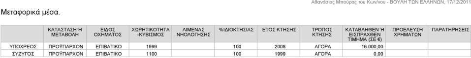 %ΙΔΙΟΚΤΗΣΙΑΣ ΕΤΟΣ ΚΤΗΣΗΣ ΤΡΟΠΟΣ ΚΤΗΣΗΣ ΚΑΤΑΒΛΗΘΕΝ Ή ΕΙΣΠΡΑΧΘΕΝ ΤΙΜΗΜΑ (ΣΕ )