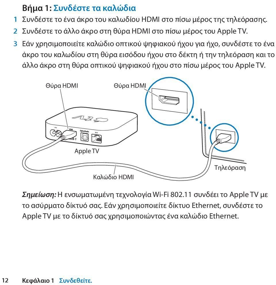 οπτικού ψηφιακού ήχου στο πίσω μέρος του Apple TV. Θύρα HDMI Θύρα HDMI Apple TV Καλώδιο HDMI Τηλεόραση Σημείωση: Η ενσωματωμένη τεχνολογία Wi-Fi 802.