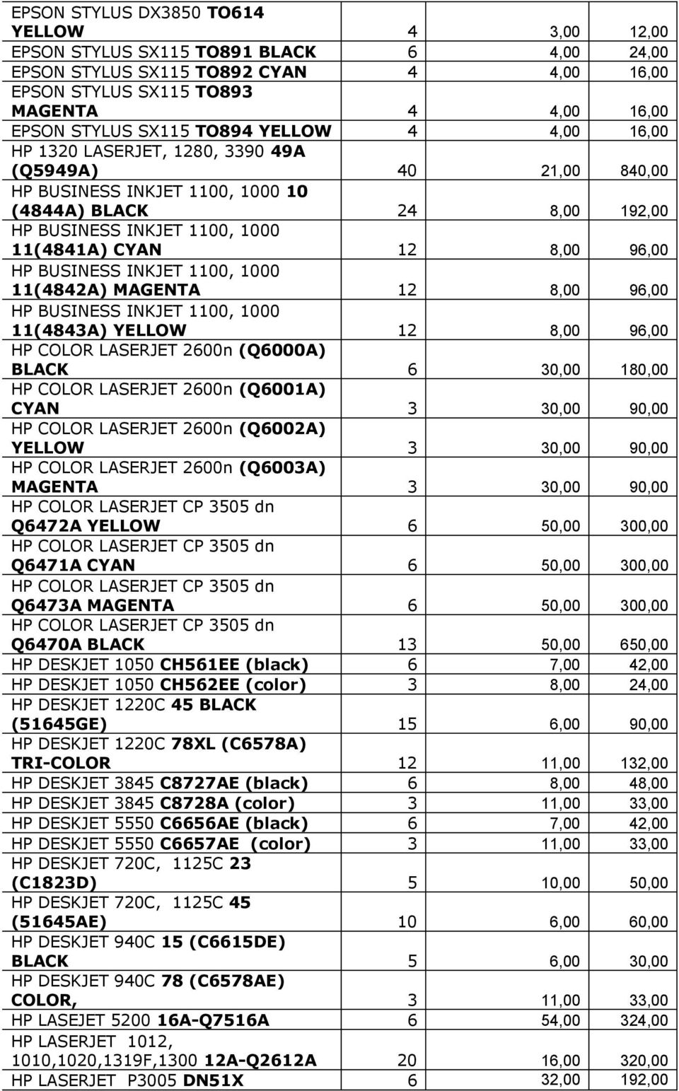 96,00 HP BUSINESS INKJET 1100, 1000 11(4842A) MAGENTA 12 8,00 96,00 HP BUSINESS INKJET 1100, 1000 11(4843A) YELLOW 12 8,00 96,00 HP COLOR LASERJET 2600n (Q6000A) BLACK 6 30,00 180,00 HP COLOR