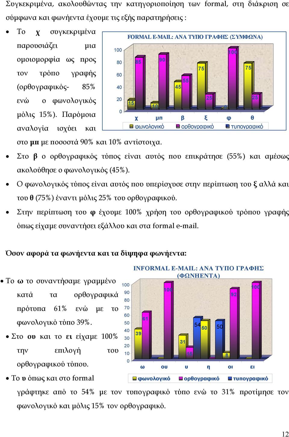 Παρόµοια αναλογία ισχύει και 100 80 60 40 20 0 FORMAL Ε-MAIL: ΑΝΑ ΤΥΠΟ ΓΡΑΦΗΣ (ΣΥΜΦΩΝΑ) 15 85 10 90 55 45 75 25 0 100 75 χ µπ β ξ φ θ φωνολογικό ορθογραφικό τυπογραφικό 25 στο µπ µε ποσοστά 90% και