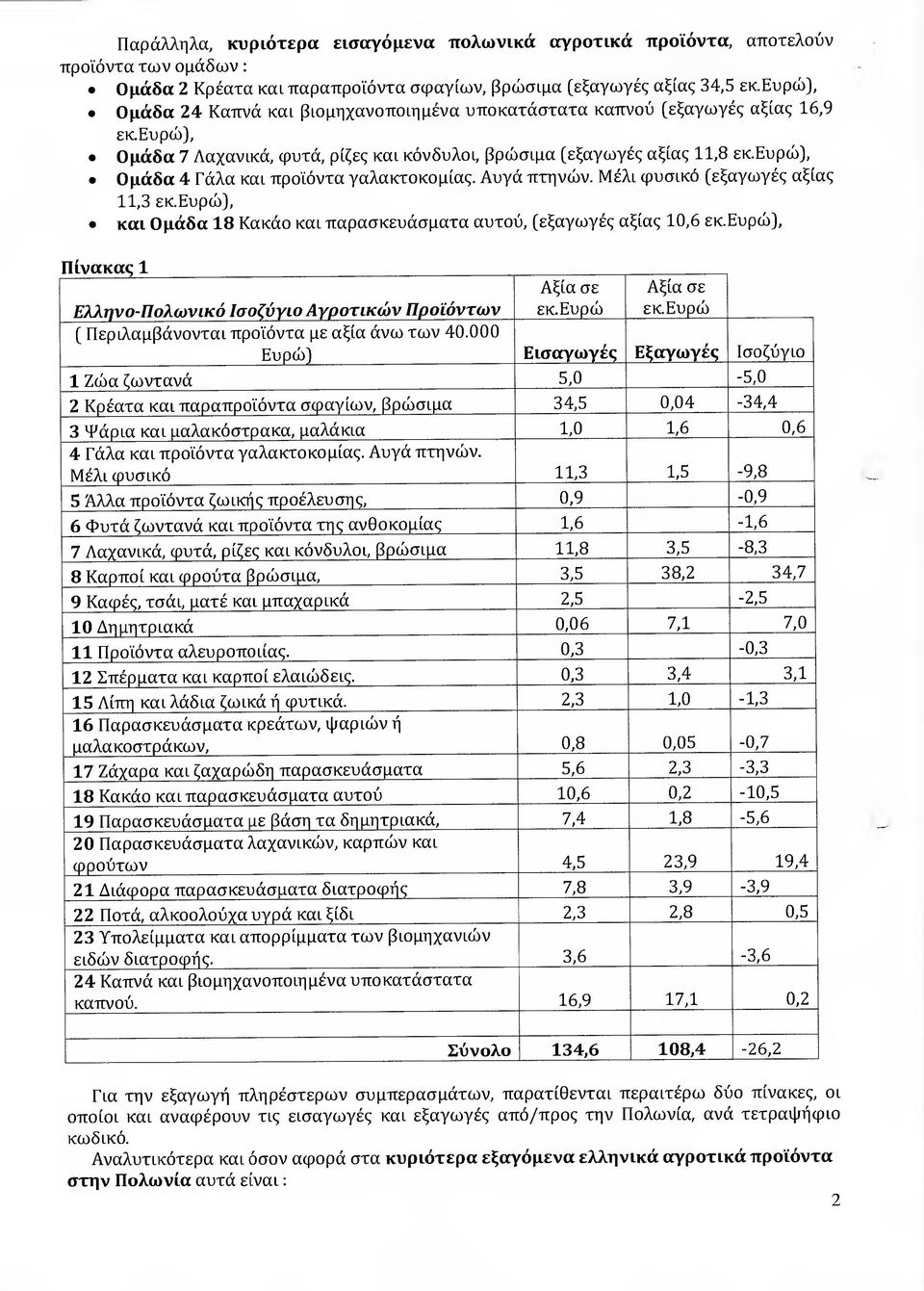 ευρώ), Οµάδα 4 Γάλα και προϊόντα γαλακτοκοµίας. Αυγά πτηνών. Μέλι φυσικό (εξαγωγές αξίας 11,3 εκ.ευρώ), και Οµάδα 18 Κακάο και παρασκευάσµατα αυτού, (εξαγωγές αξίας 10,6 εκ.