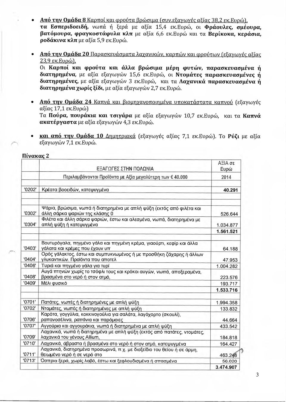 ενρώ), Οι Καρποί και φρούτα και άλλα βρώσιµα µέρη φυτών, παρασκευασµένα ή διατηρηµένα, µε αξία εξαγωγών 15,6 εκ.ευρώ, οι Ντοµάτες παρασκευασµένες ή διατηρηµένες, µε αξία εξαγωγών 3 εκ.