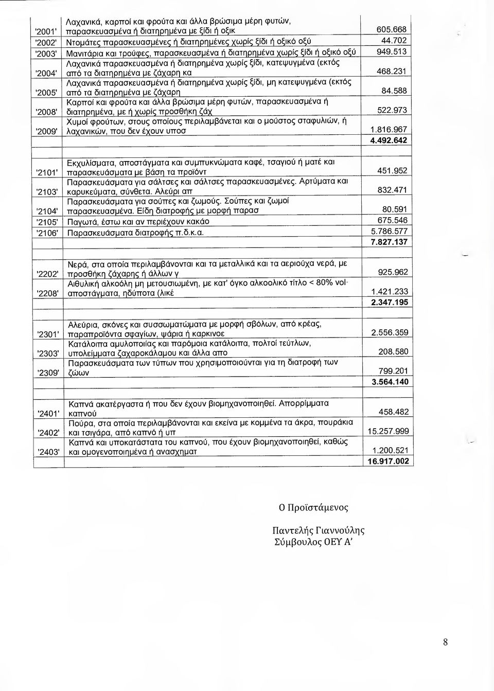 513 '2004' Λαχανικά παρασκευασµένα ή διατηρηµένα χωρίς ξίδι, κατεψυγµένα (εκτός από τα διατηρηµένα µε ζάχαρη κα 468.