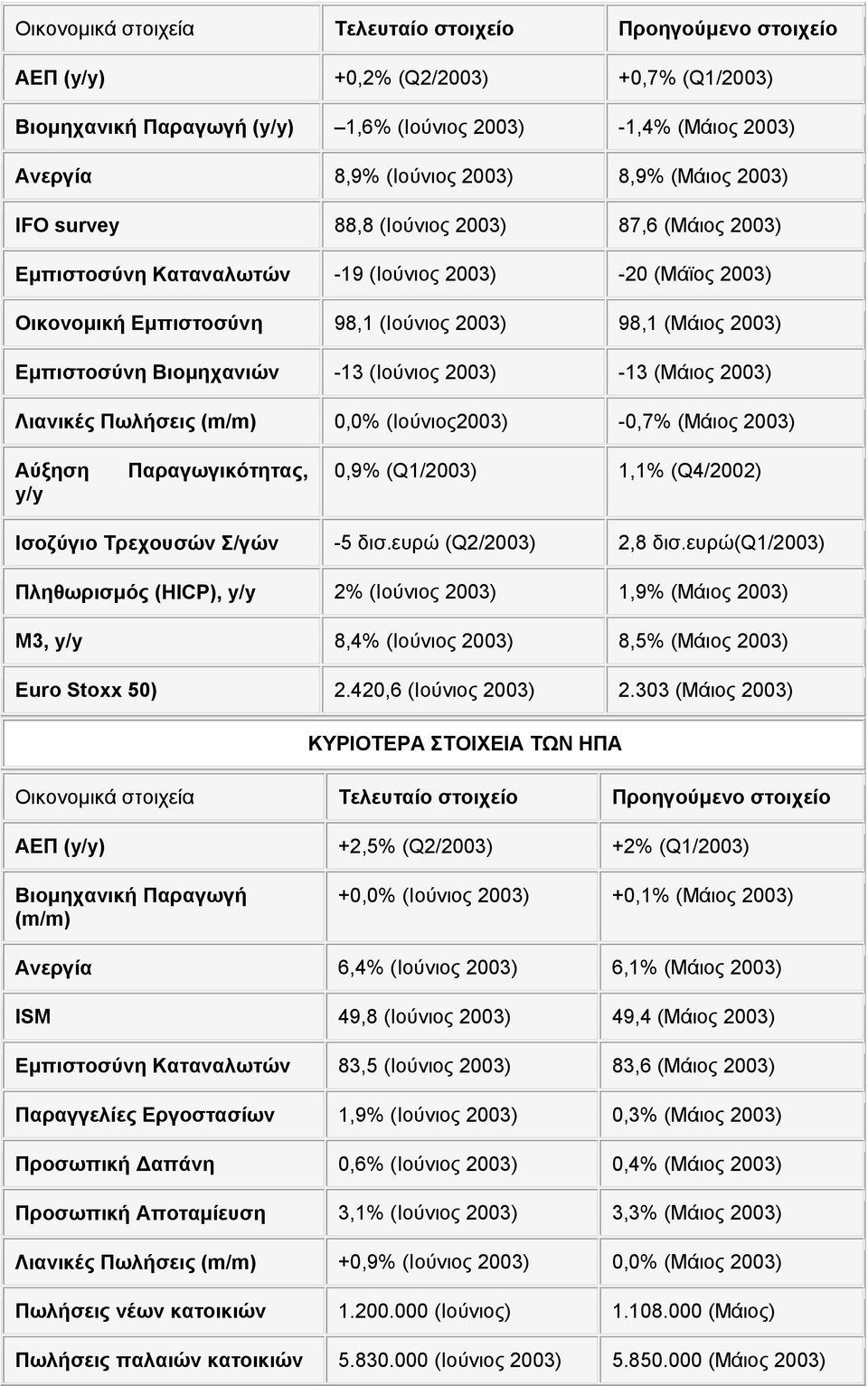 Βιομηχανιών -13 (Ιούνιος 2003) -13 (Mάιος 2003) Λιανικές Πωλήσεις (m/m) 0,0% (Ιούνιος2003) -0,7% (Μάιος 2003) Αύξηση y/y Παραγωγικότητας, 0,9% (Q1/2003) 1,1% (Q4/2002) Ισοζύγιο Τρεχουσών Σ/γών -5 δισ.