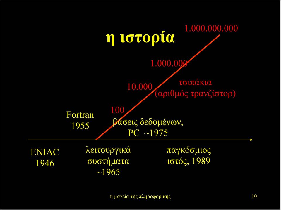 λειτουργικά συστήµατα ~1965 10.