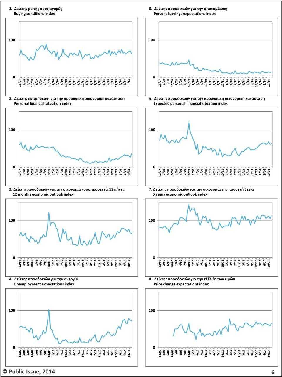 Δείκτης εκτιμήσεων για την προσωπική οικονομική κατάσταση Personal financial situation index 6.